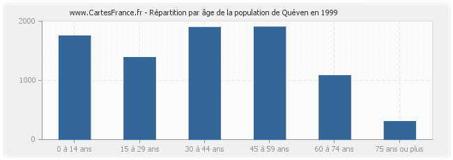 Répartition par âge de la population de Quéven en 1999