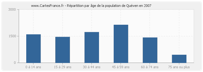 Répartition par âge de la population de Quéven en 2007