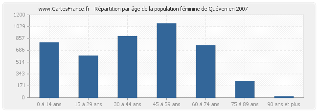 Répartition par âge de la population féminine de Quéven en 2007