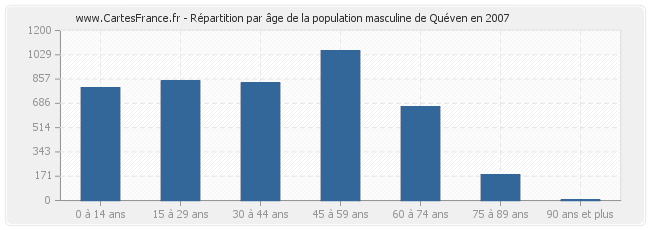 Répartition par âge de la population masculine de Quéven en 2007