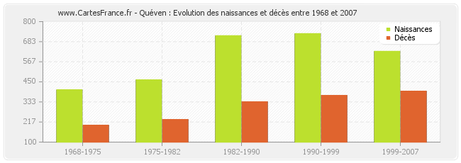Quéven : Evolution des naissances et décès entre 1968 et 2007