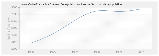 Quéven : Interpolation cubique de l'évolution de la population