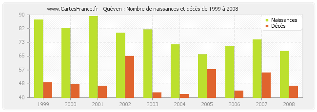 Quéven : Nombre de naissances et décès de 1999 à 2008