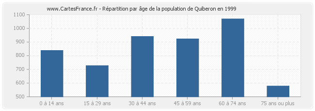 Répartition par âge de la population de Quiberon en 1999