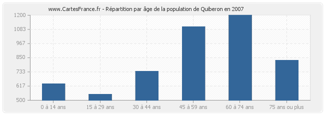 Répartition par âge de la population de Quiberon en 2007