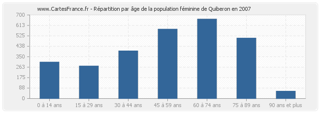 Répartition par âge de la population féminine de Quiberon en 2007