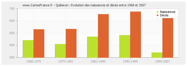 Quiberon : Evolution des naissances et décès entre 1968 et 2007