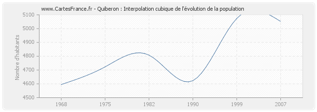 Quiberon : Interpolation cubique de l'évolution de la population