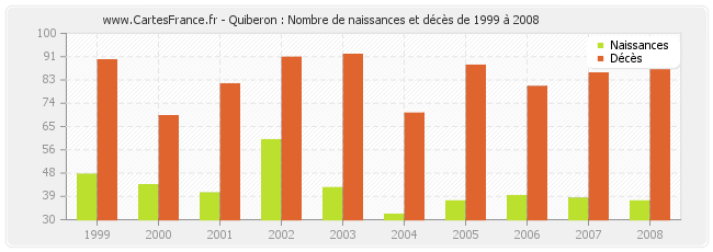 Quiberon : Nombre de naissances et décès de 1999 à 2008
