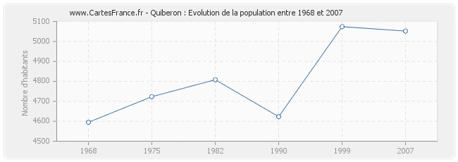 Population Quiberon