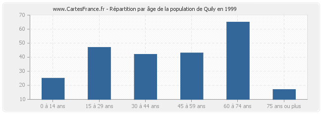 Répartition par âge de la population de Quily en 1999