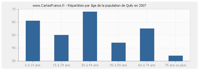 Répartition par âge de la population de Quily en 2007