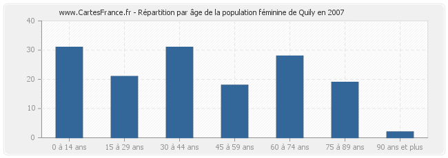 Répartition par âge de la population féminine de Quily en 2007