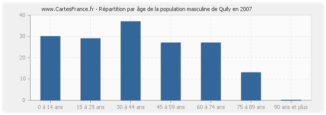 Répartition par âge de la population masculine de Quily en 2007