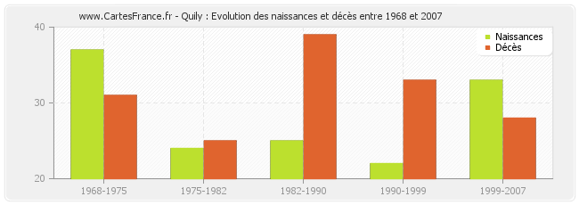 Quily : Evolution des naissances et décès entre 1968 et 2007