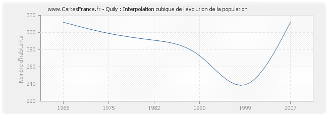 Quily : Interpolation cubique de l'évolution de la population