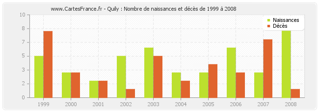Quily : Nombre de naissances et décès de 1999 à 2008