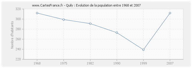 Population Quily