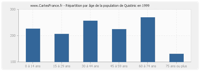 Répartition par âge de la population de Quistinic en 1999