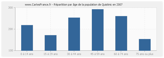 Répartition par âge de la population de Quistinic en 2007