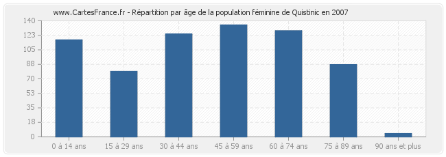 Répartition par âge de la population féminine de Quistinic en 2007