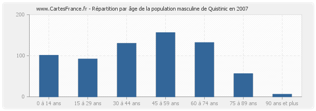 Répartition par âge de la population masculine de Quistinic en 2007