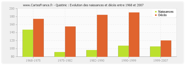 Quistinic : Evolution des naissances et décès entre 1968 et 2007