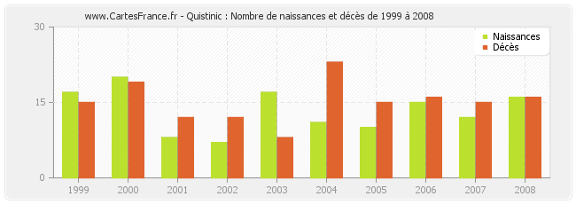 Quistinic : Nombre de naissances et décès de 1999 à 2008