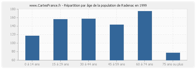 Répartition par âge de la population de Radenac en 1999