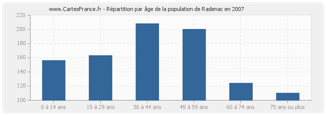 Répartition par âge de la population de Radenac en 2007