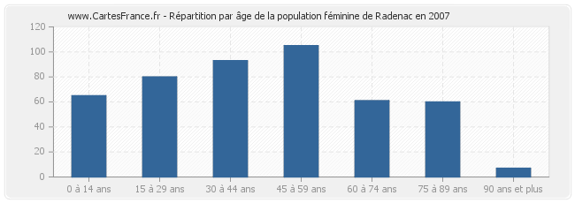 Répartition par âge de la population féminine de Radenac en 2007