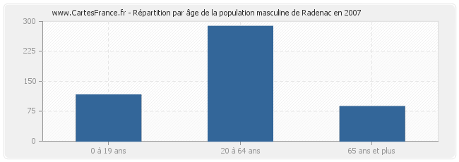 Répartition par âge de la population masculine de Radenac en 2007