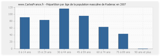 Répartition par âge de la population masculine de Radenac en 2007