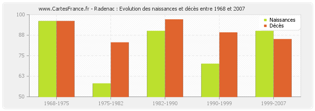 Radenac : Evolution des naissances et décès entre 1968 et 2007