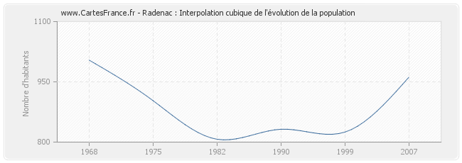 Radenac : Interpolation cubique de l'évolution de la population