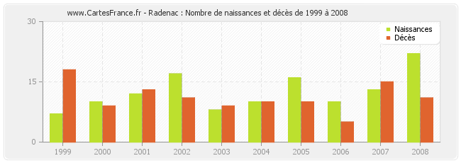 Radenac : Nombre de naissances et décès de 1999 à 2008