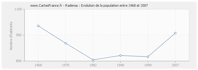 Population Radenac