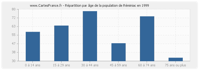Répartition par âge de la population de Réminiac en 1999