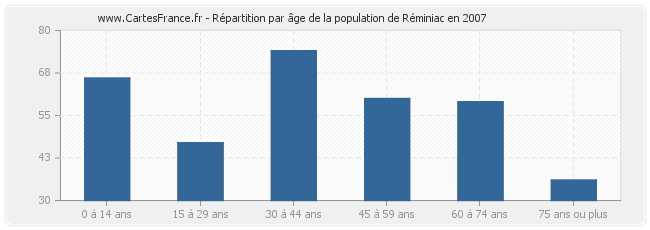 Répartition par âge de la population de Réminiac en 2007