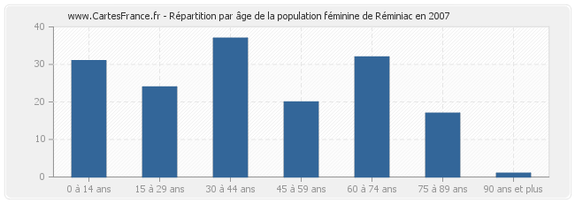 Répartition par âge de la population féminine de Réminiac en 2007