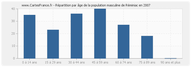 Répartition par âge de la population masculine de Réminiac en 2007