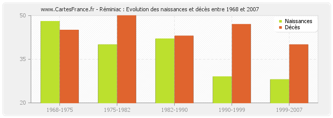 Réminiac : Evolution des naissances et décès entre 1968 et 2007
