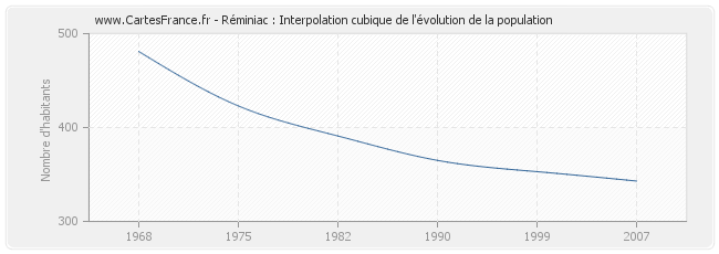 Réminiac : Interpolation cubique de l'évolution de la population
