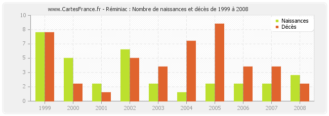 Réminiac : Nombre de naissances et décès de 1999 à 2008