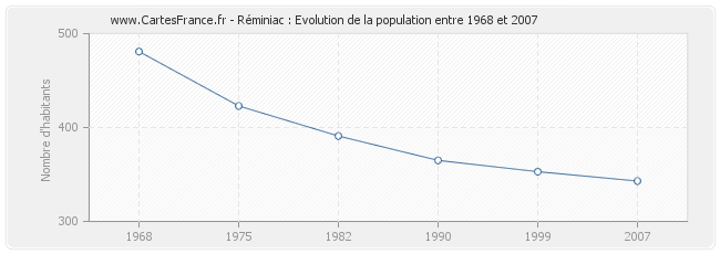 Population Réminiac