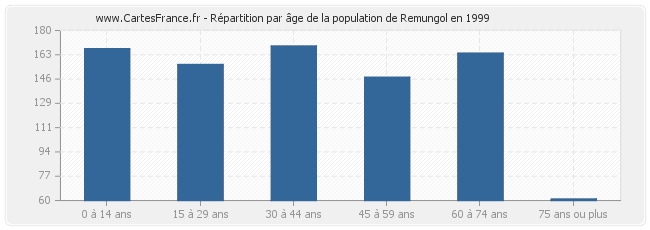 Répartition par âge de la population de Remungol en 1999