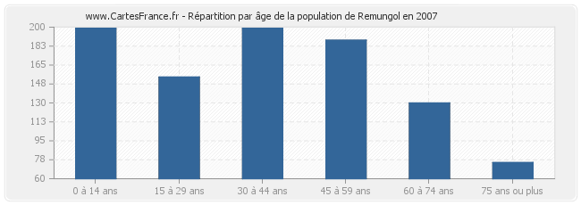 Répartition par âge de la population de Remungol en 2007
