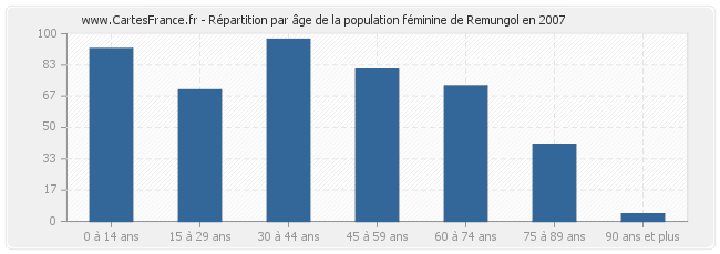 Répartition par âge de la population féminine de Remungol en 2007