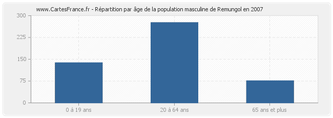 Répartition par âge de la population masculine de Remungol en 2007