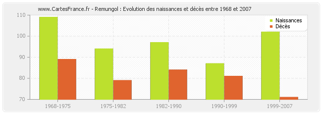 Remungol : Evolution des naissances et décès entre 1968 et 2007